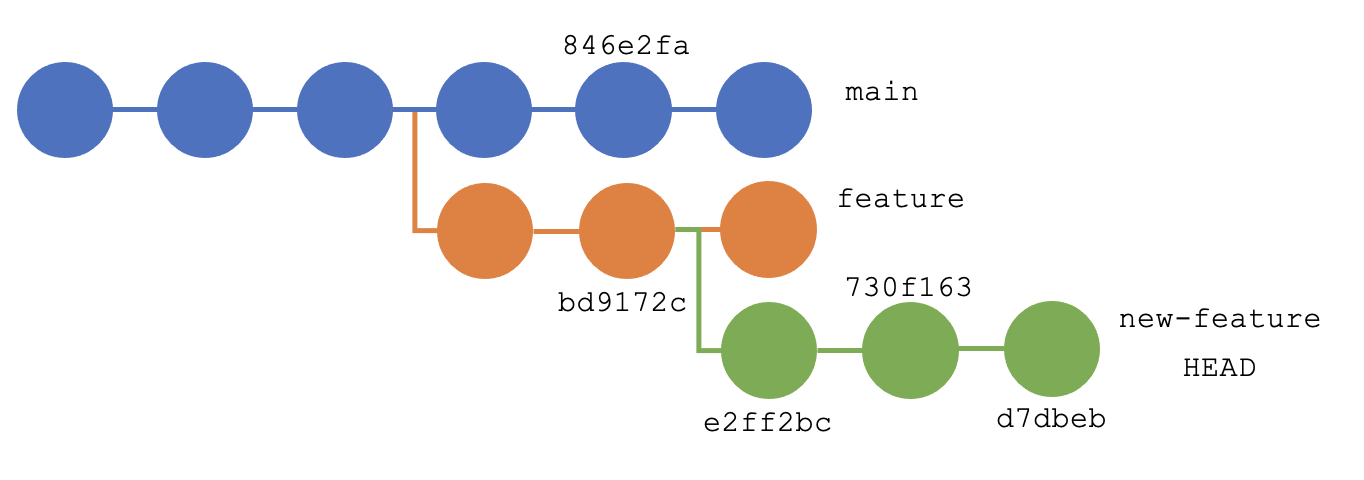 git rebase result