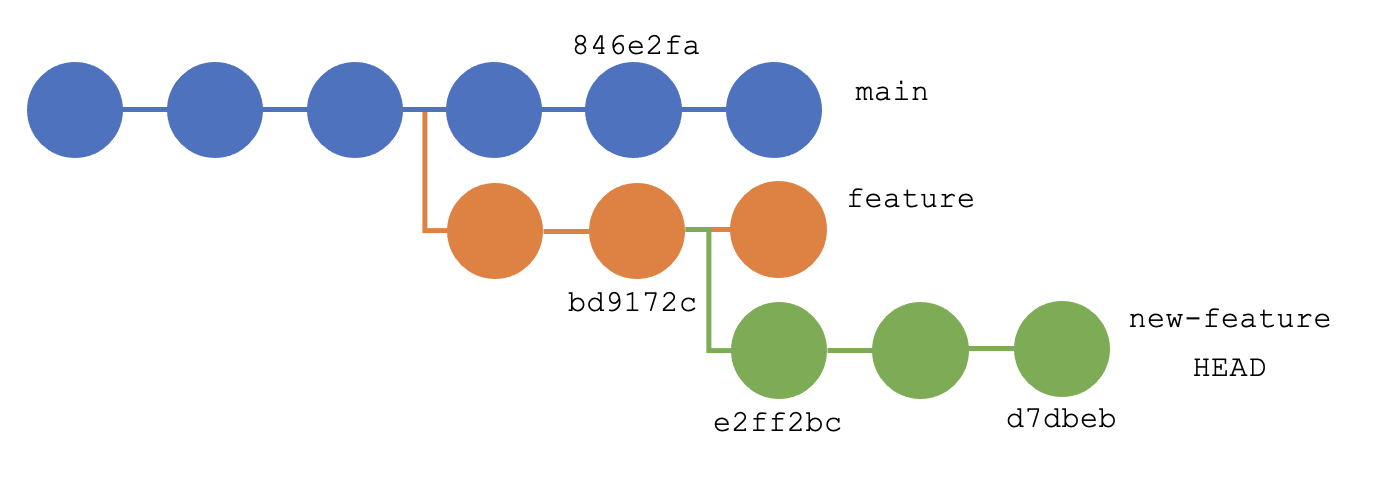 git rebase result