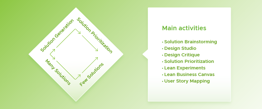 A diagram summarizing the main activities of Problem Discovery. The main activities listed are solution brainstorming, design studio, design critique, solution prioritization, lean experiments, lean business canvas and user story mapping.