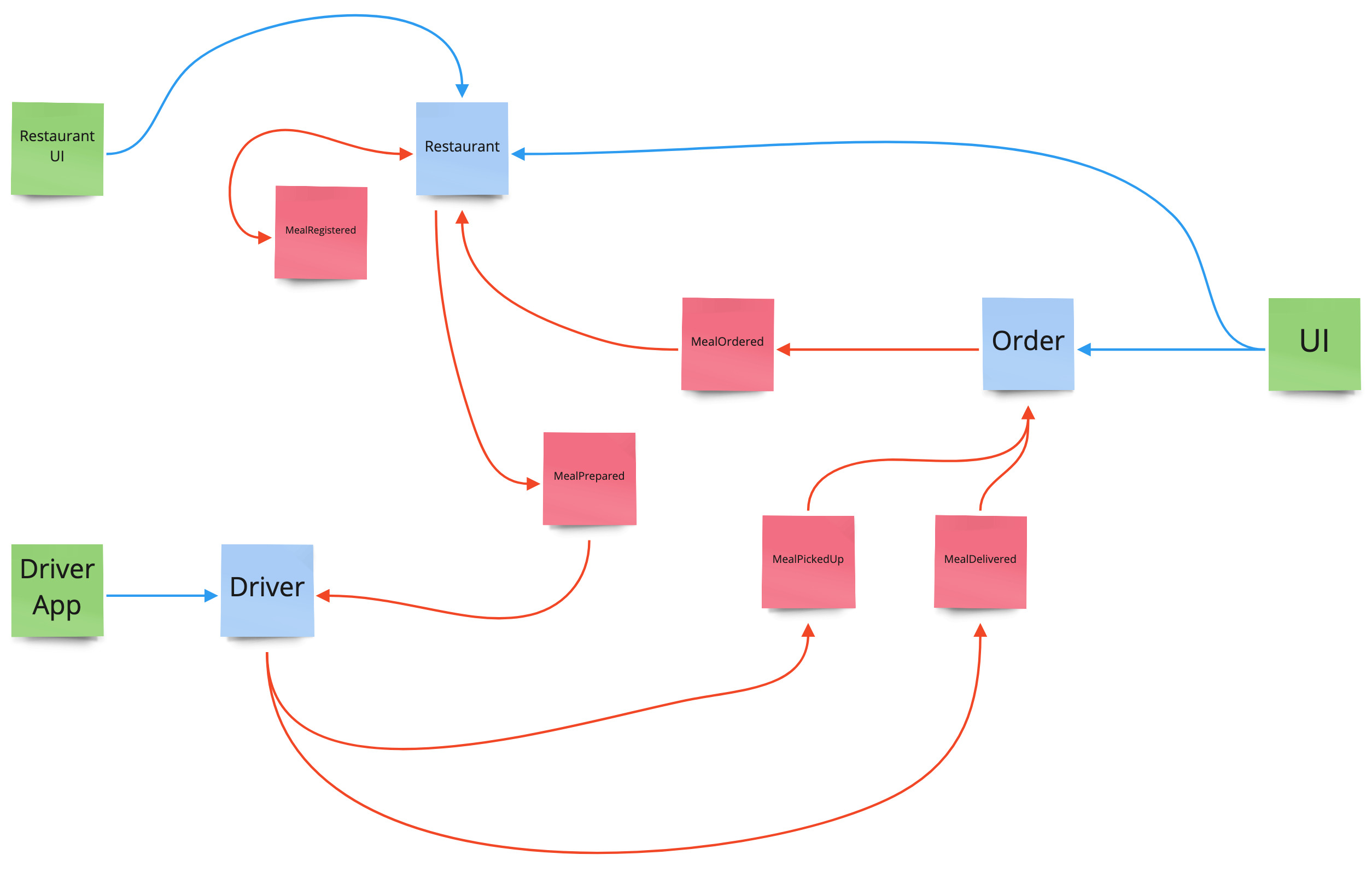 Notional Architecture