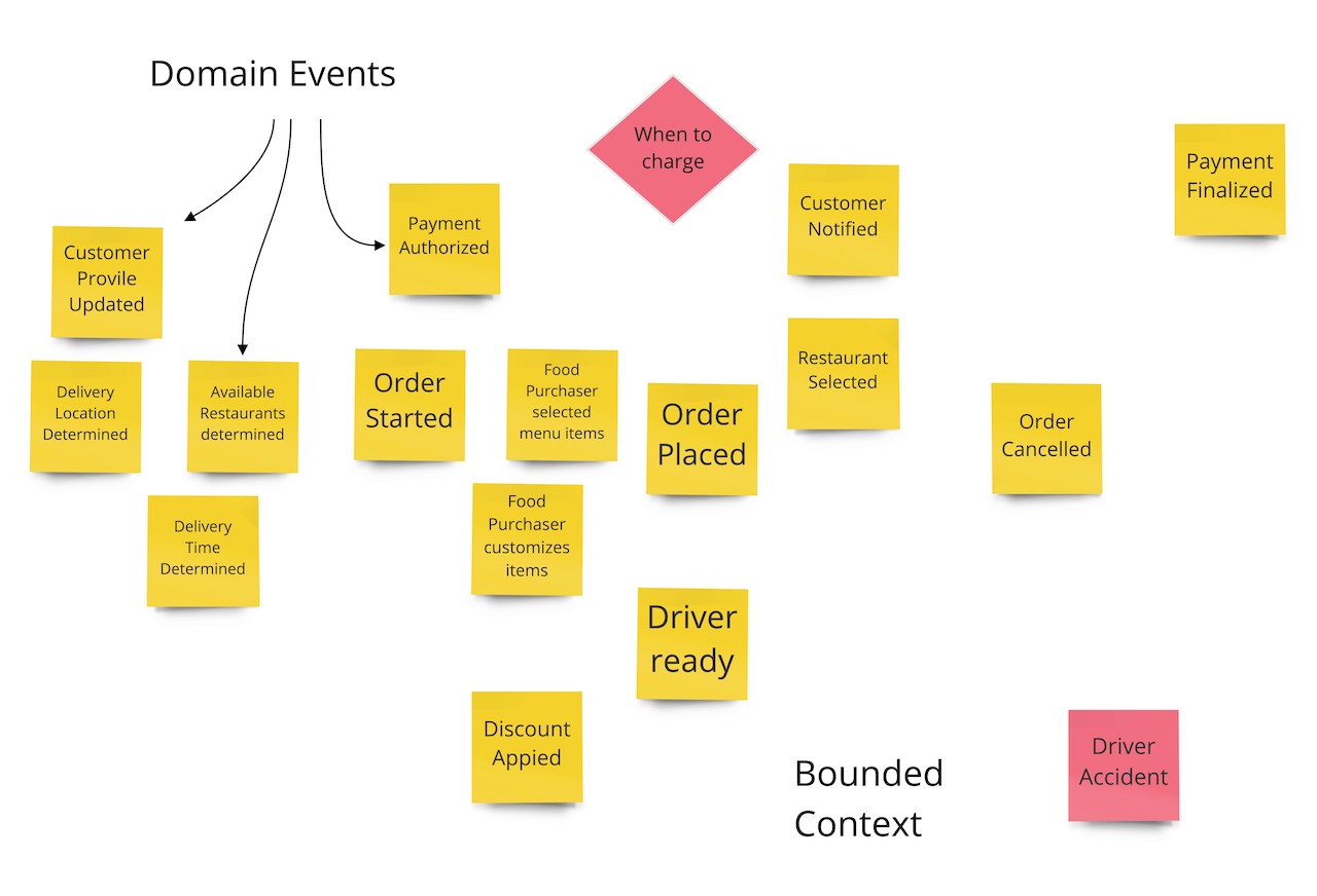 Event Storming