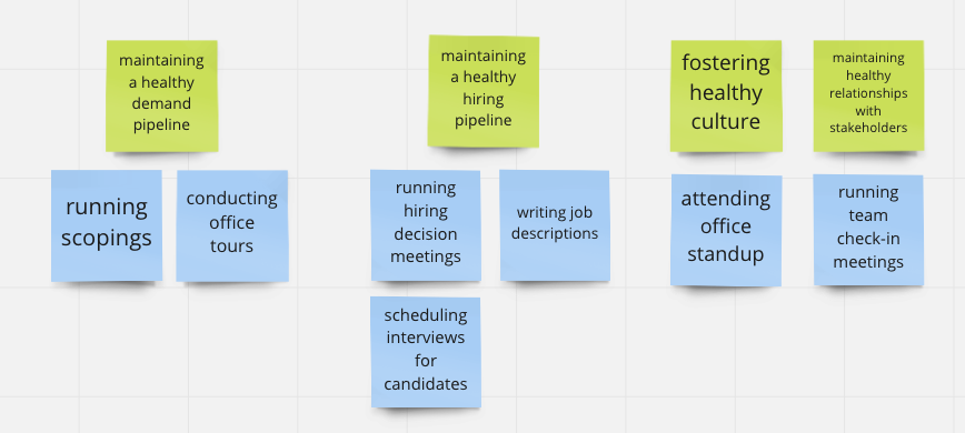 Sticky notes associating activities with accountabilities