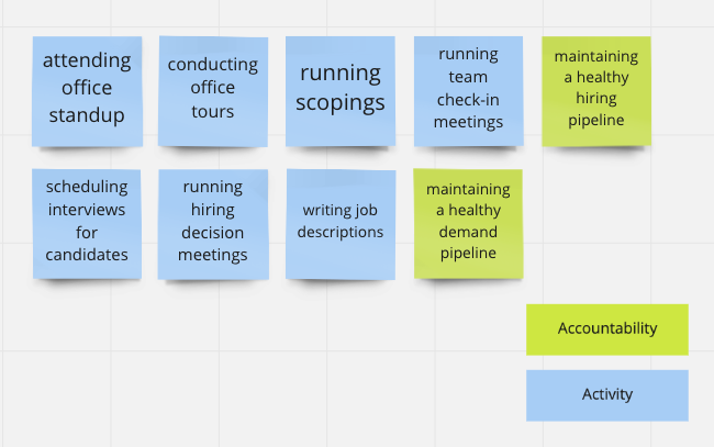 Sticky notes to identify activities and accountabilities